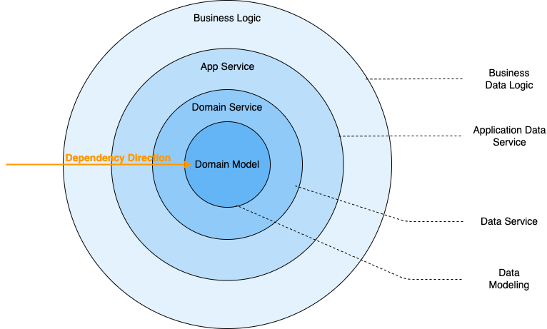 Frontend Layered Design