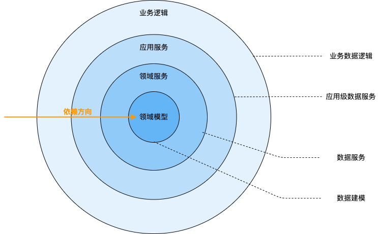 前端分层设计