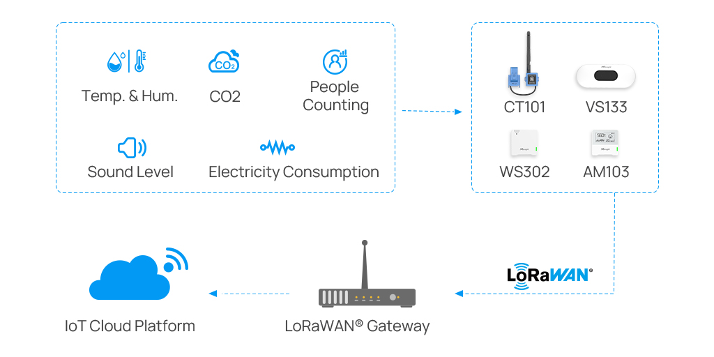 iot monolitic spain partner buildings