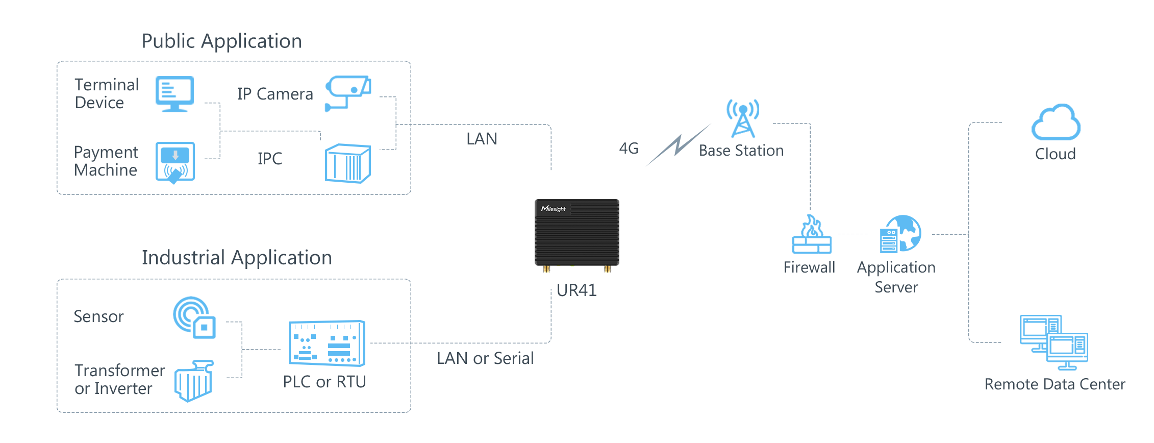 low power mini router topology